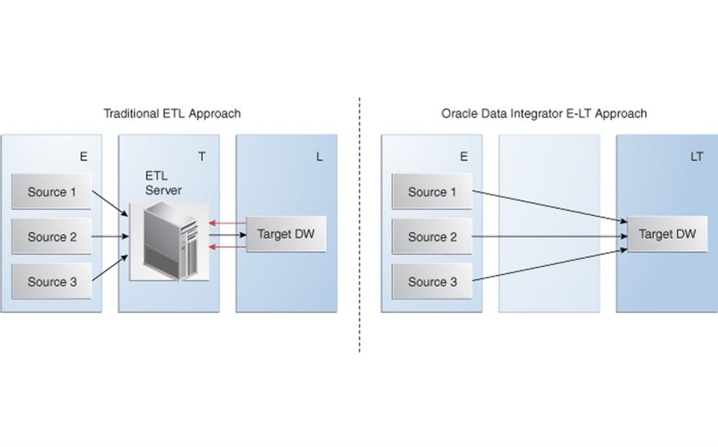 Oracle Data Integrator 2 min